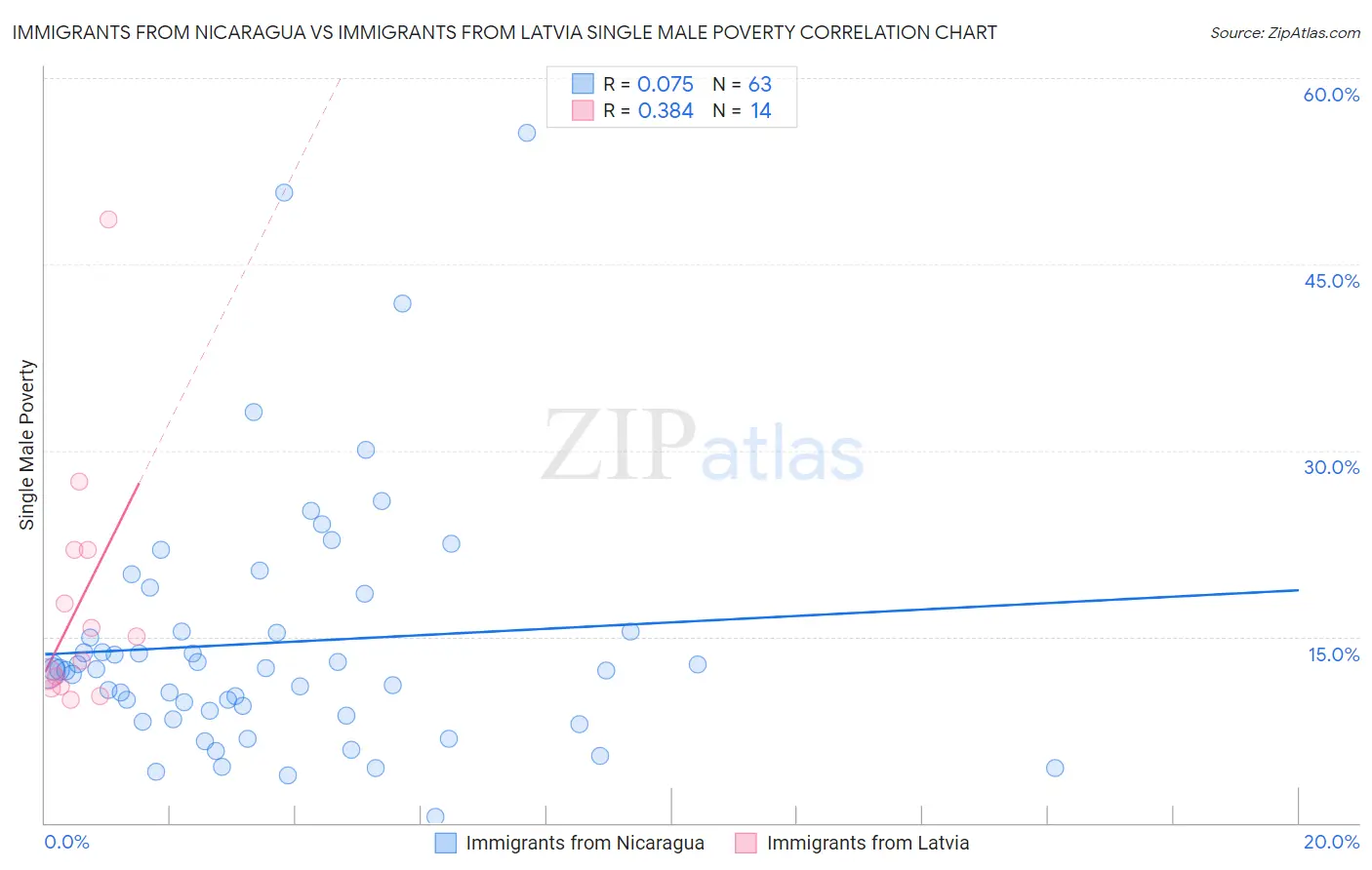 Immigrants from Nicaragua vs Immigrants from Latvia Single Male Poverty