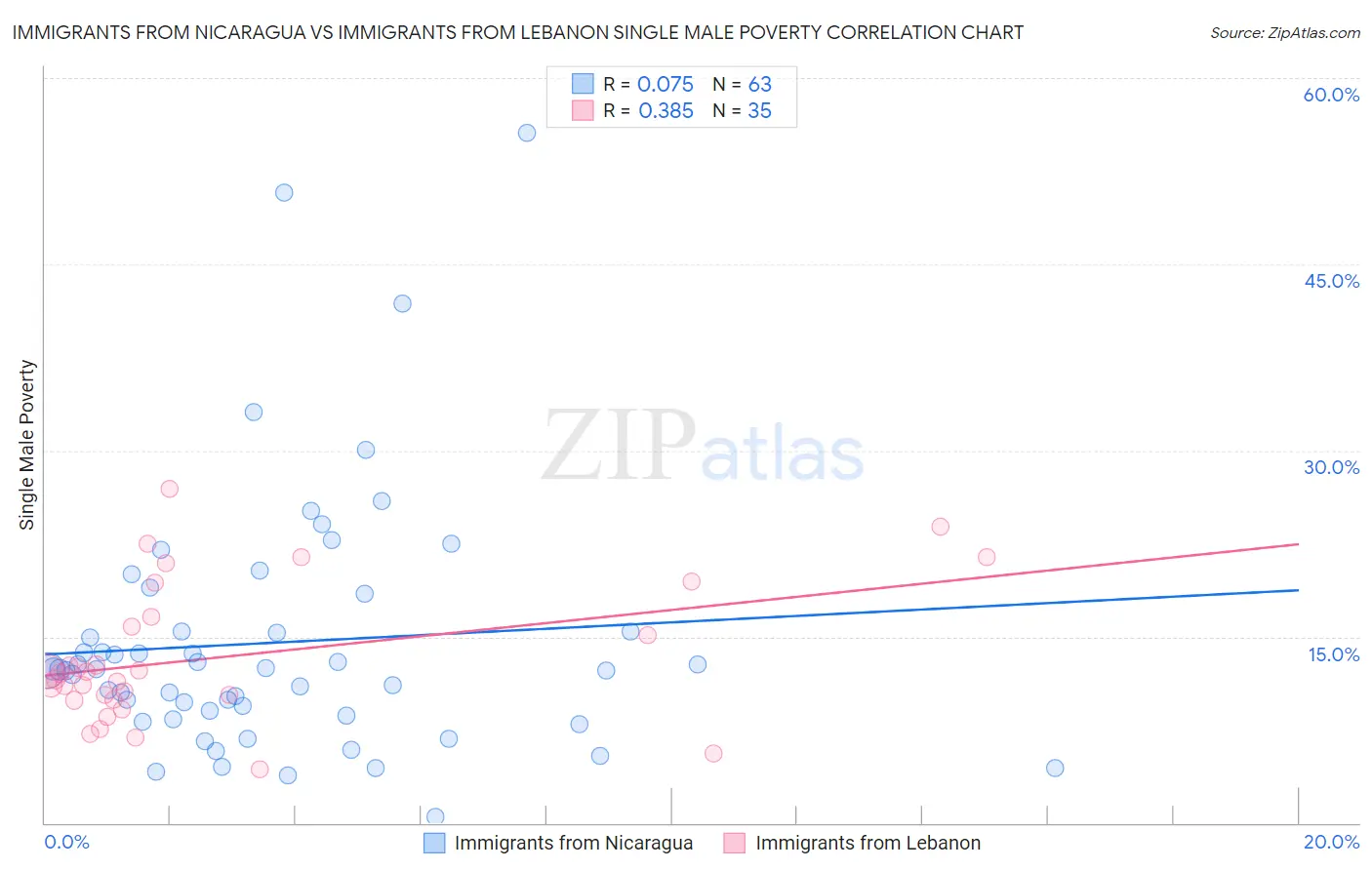 Immigrants from Nicaragua vs Immigrants from Lebanon Single Male Poverty