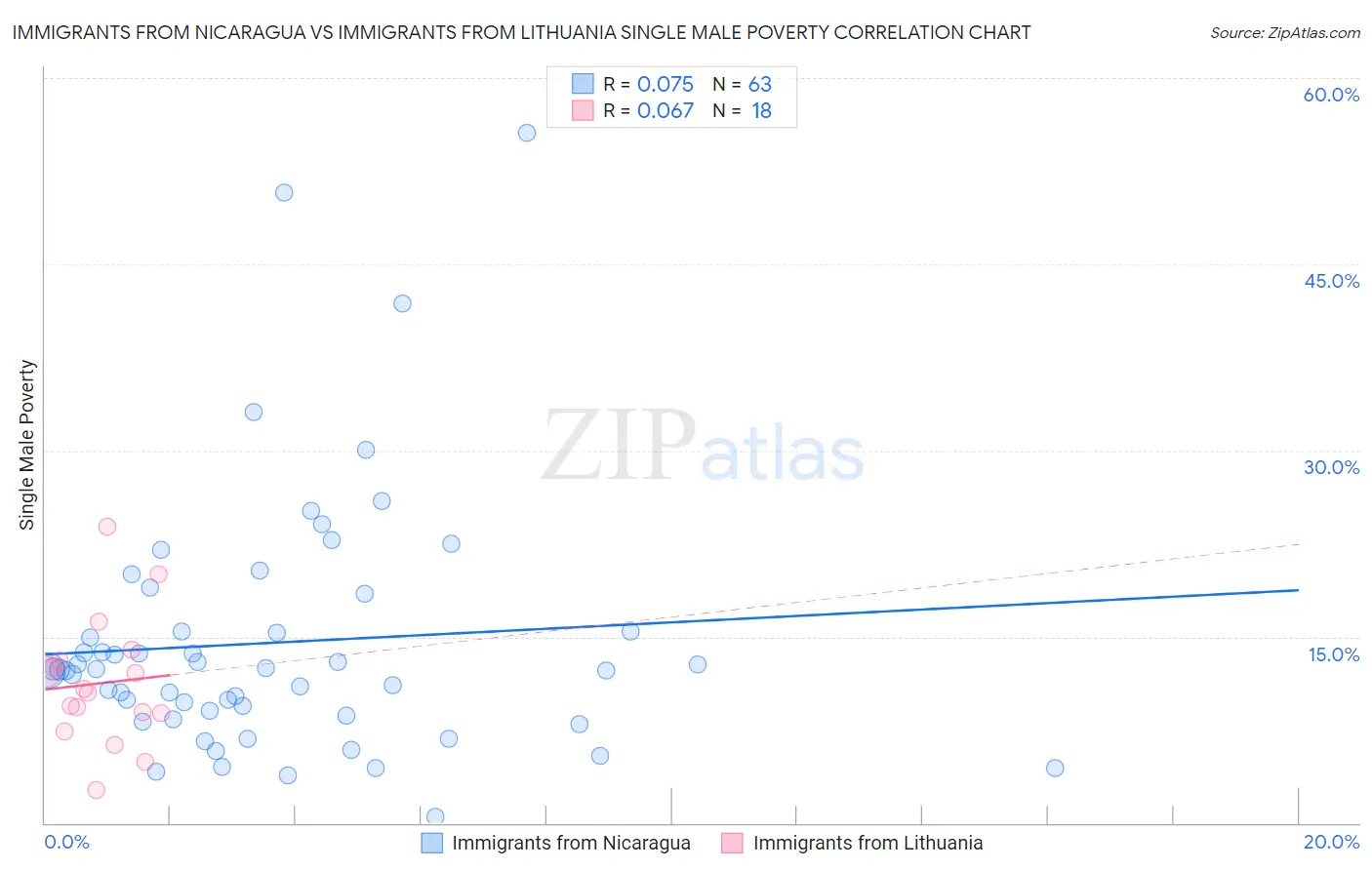 Immigrants from Nicaragua vs Immigrants from Lithuania Single Male Poverty