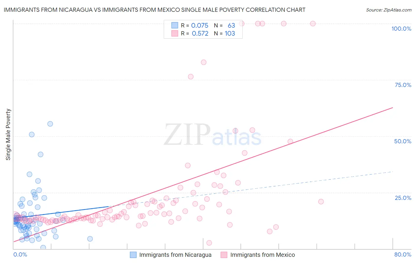 Immigrants from Nicaragua vs Immigrants from Mexico Single Male Poverty