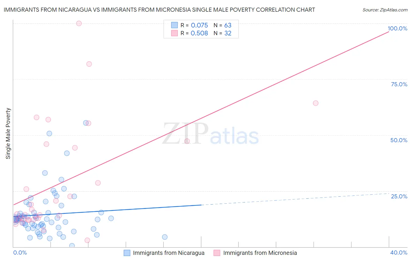 Immigrants from Nicaragua vs Immigrants from Micronesia Single Male Poverty