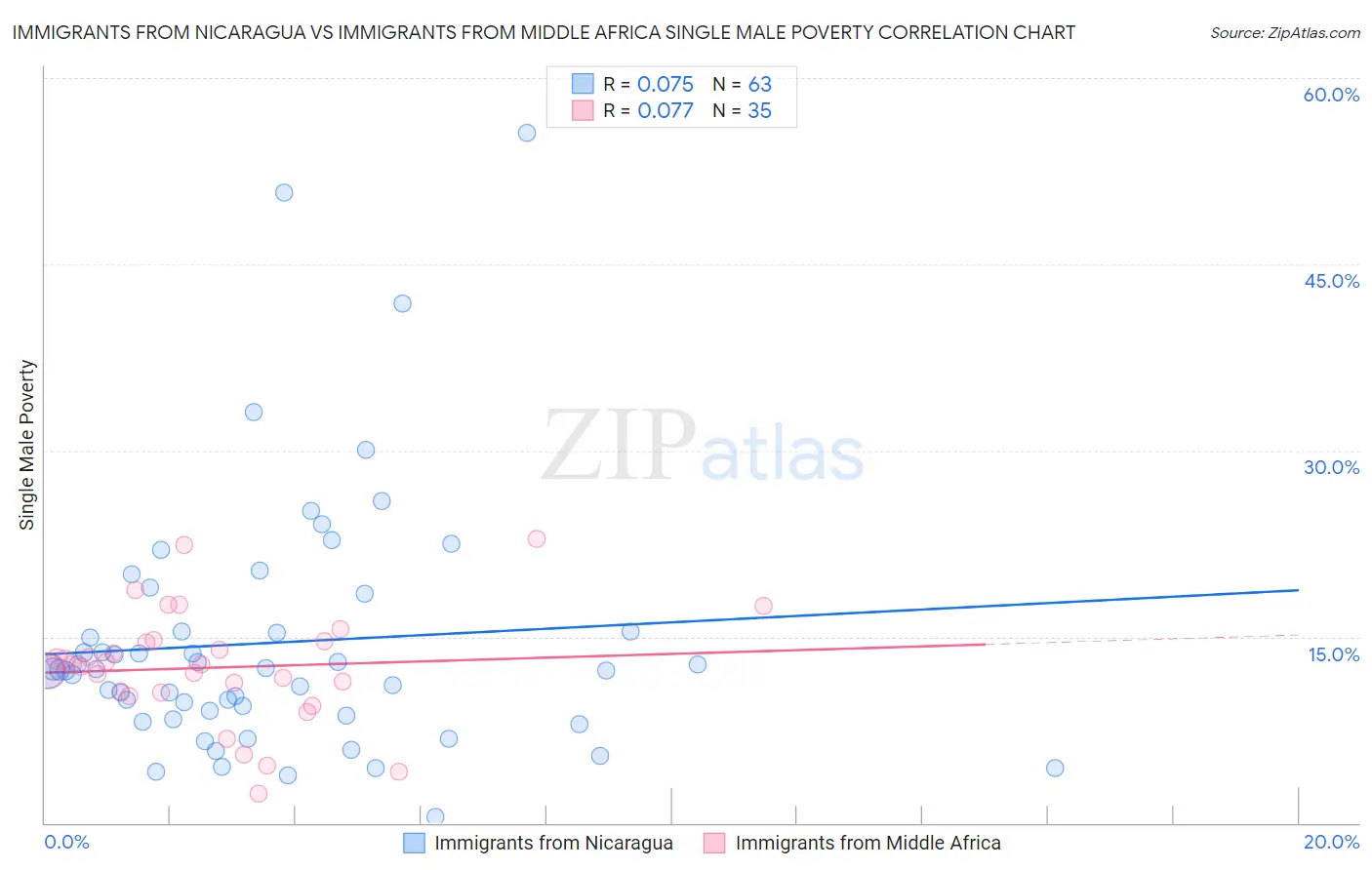 Immigrants from Nicaragua vs Immigrants from Middle Africa Single Male Poverty