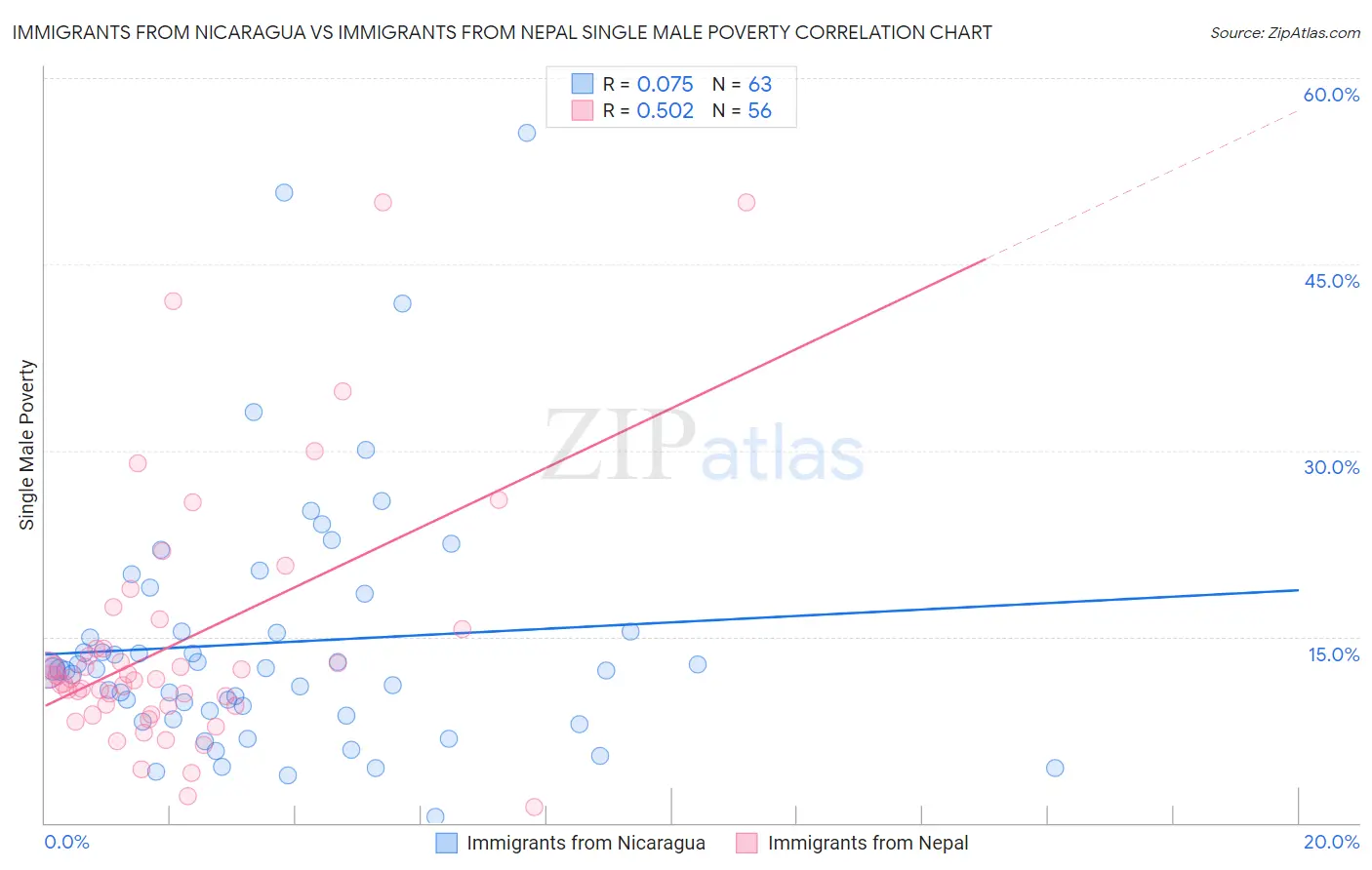 Immigrants from Nicaragua vs Immigrants from Nepal Single Male Poverty