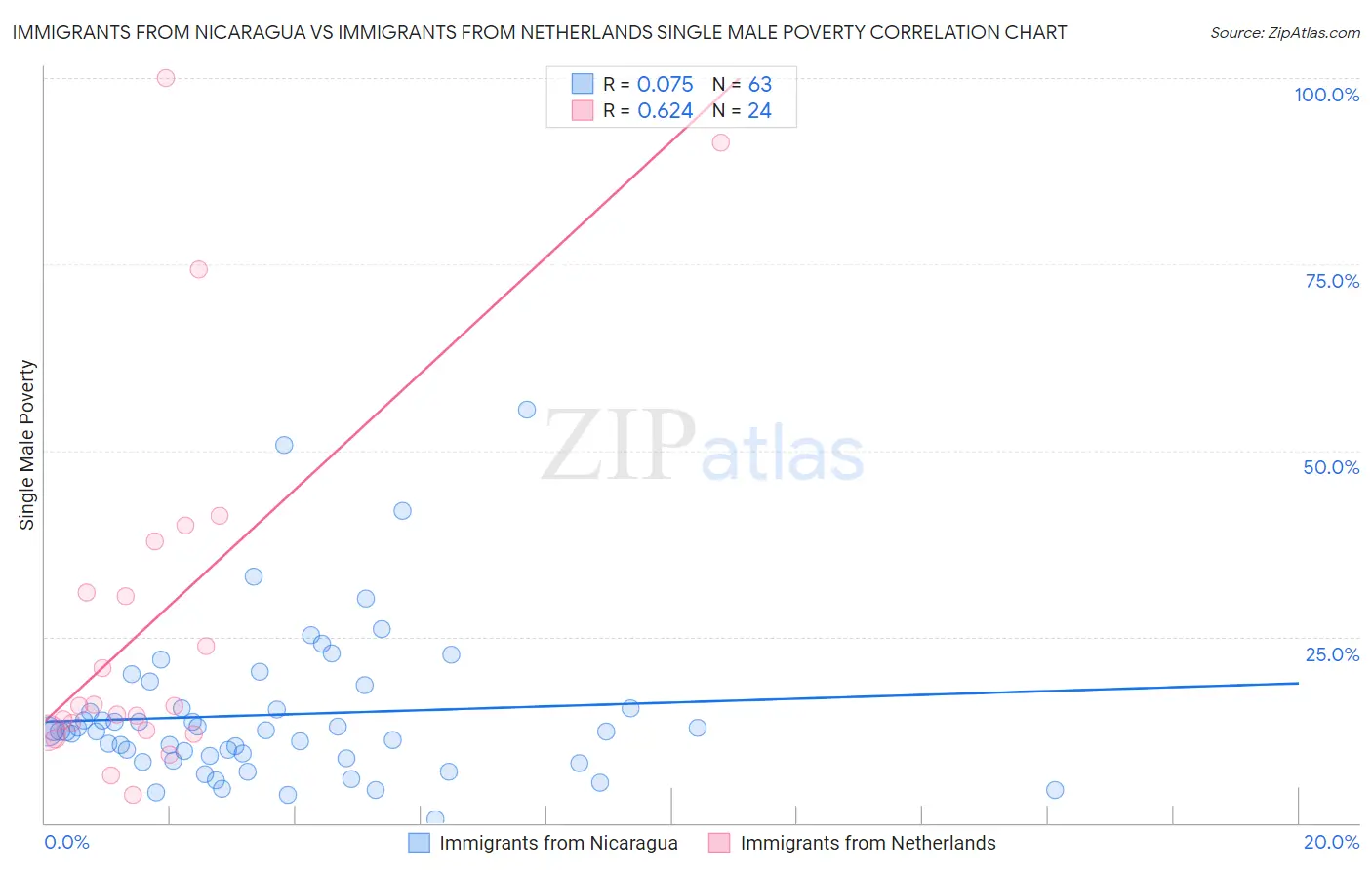 Immigrants from Nicaragua vs Immigrants from Netherlands Single Male Poverty