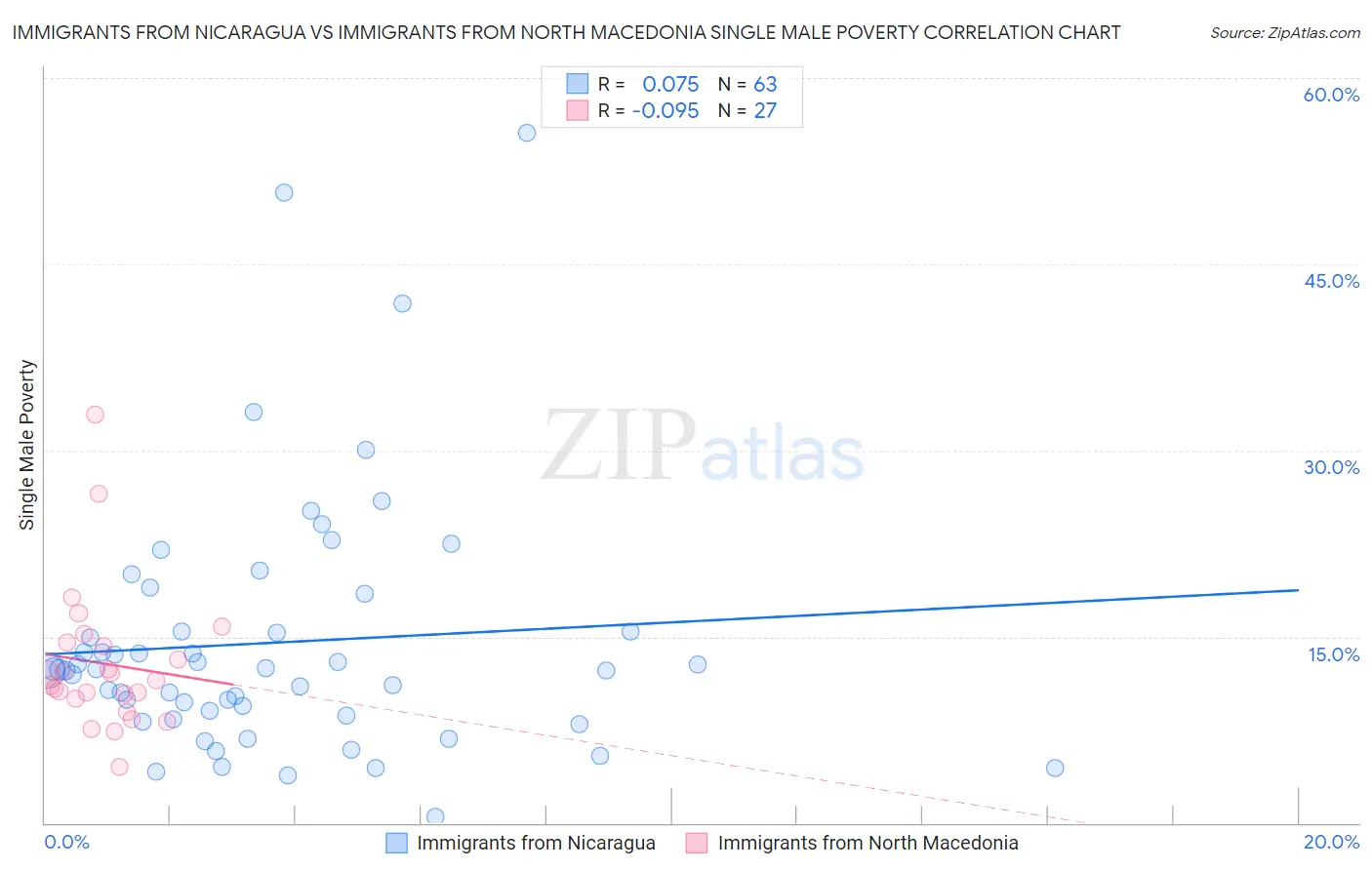 Immigrants from Nicaragua vs Immigrants from North Macedonia Single Male Poverty