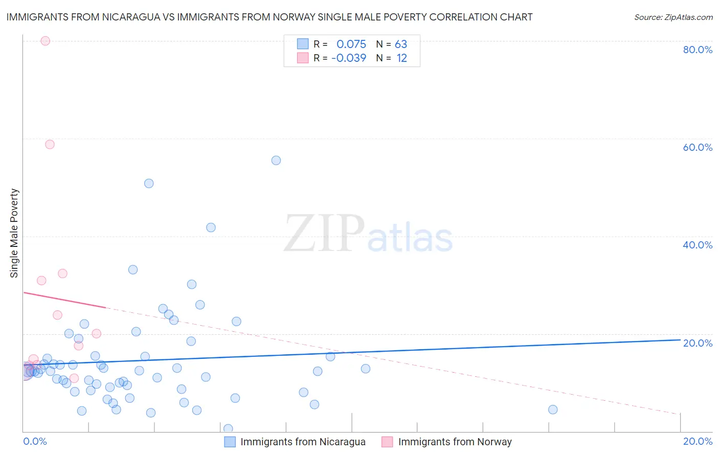 Immigrants from Nicaragua vs Immigrants from Norway Single Male Poverty