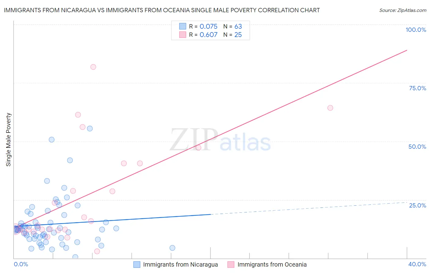 Immigrants from Nicaragua vs Immigrants from Oceania Single Male Poverty