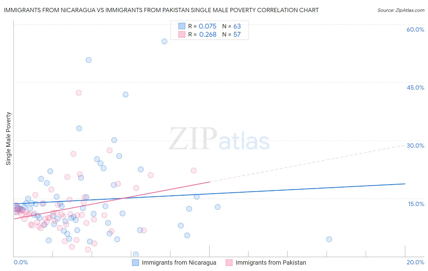 Immigrants from Nicaragua vs Immigrants from Pakistan Single Male Poverty