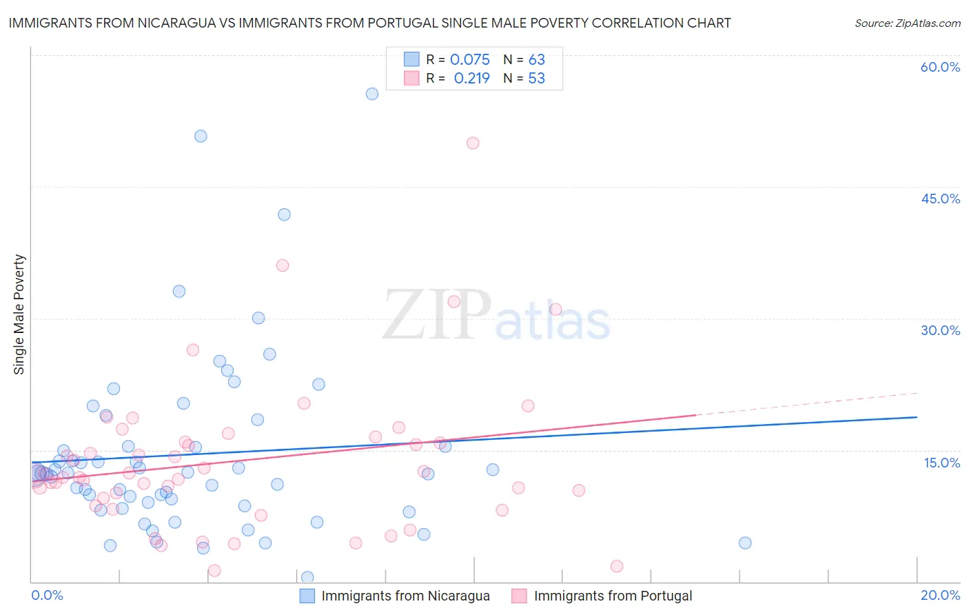 Immigrants from Nicaragua vs Immigrants from Portugal Single Male Poverty