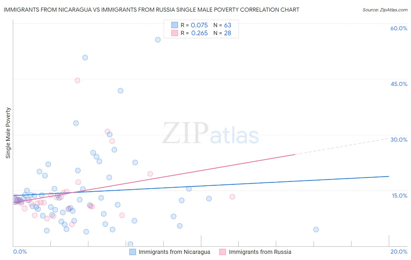 Immigrants from Nicaragua vs Immigrants from Russia Single Male Poverty