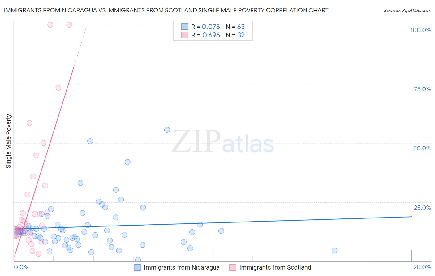 Immigrants from Nicaragua vs Immigrants from Scotland Single Male Poverty