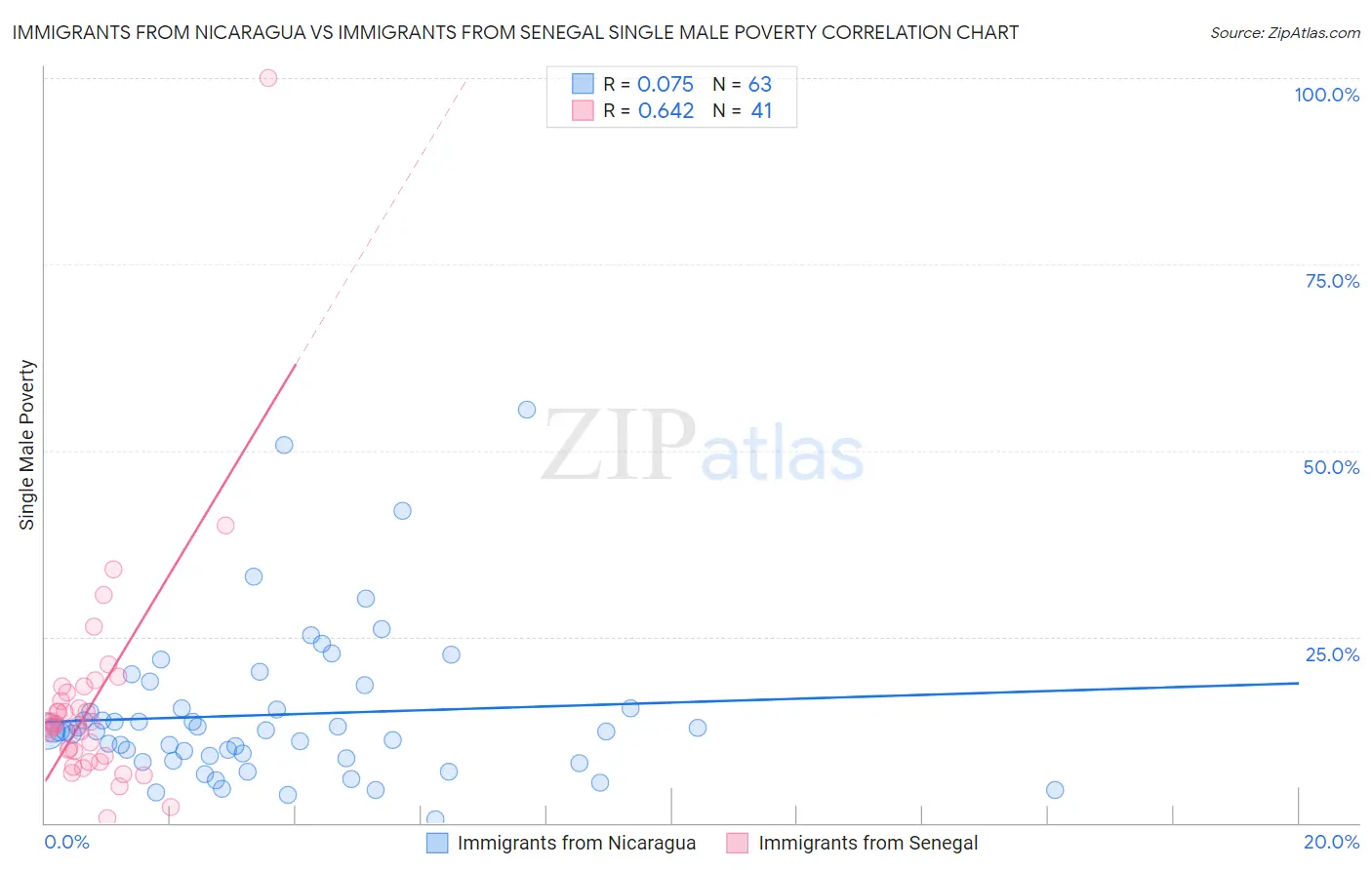 Immigrants from Nicaragua vs Immigrants from Senegal Single Male Poverty