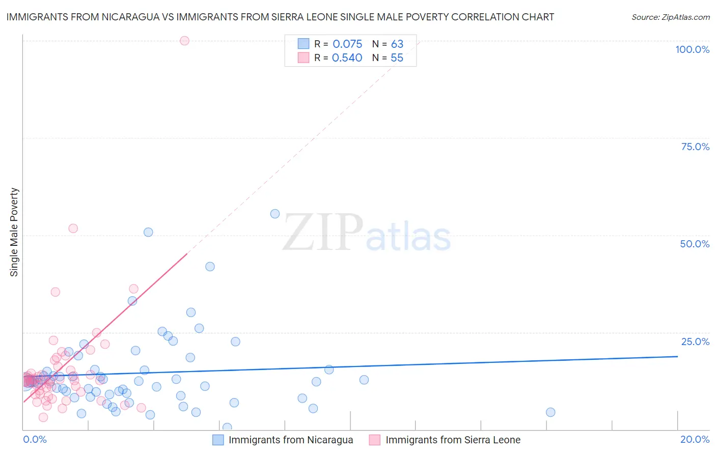 Immigrants from Nicaragua vs Immigrants from Sierra Leone Single Male Poverty