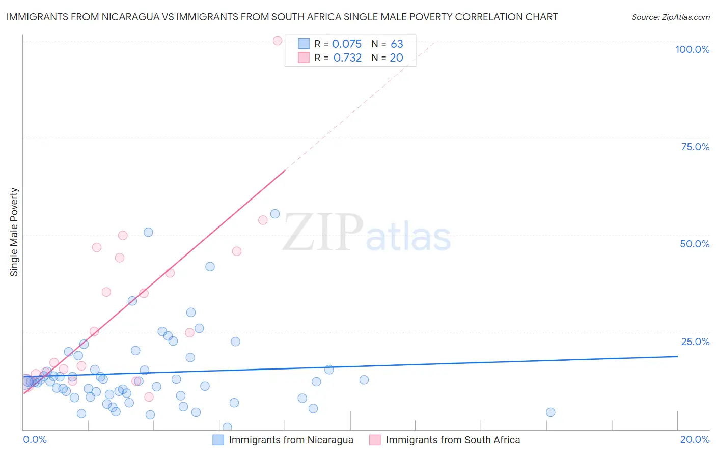 Immigrants from Nicaragua vs Immigrants from South Africa Single Male Poverty