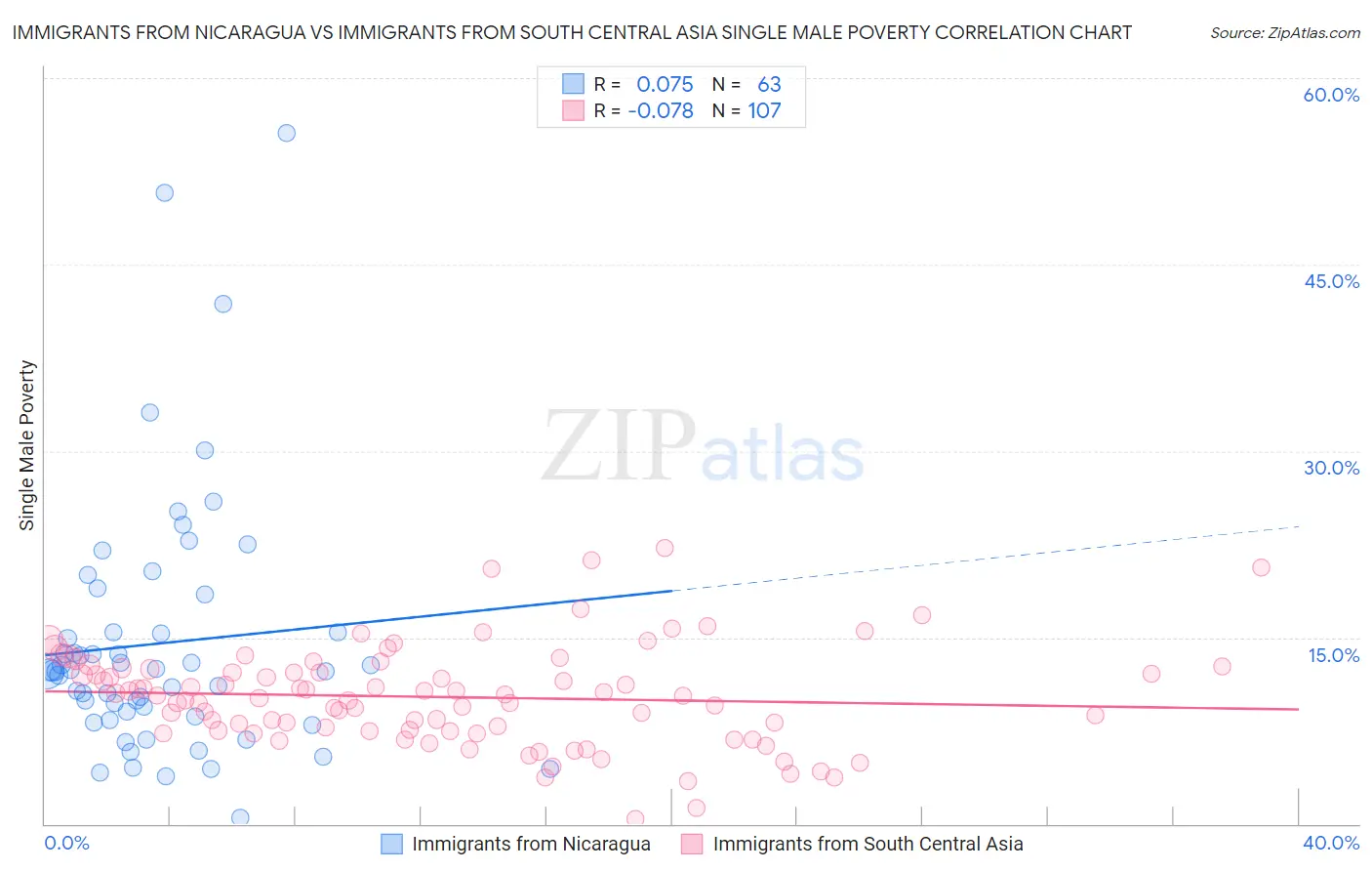 Immigrants from Nicaragua vs Immigrants from South Central Asia Single Male Poverty