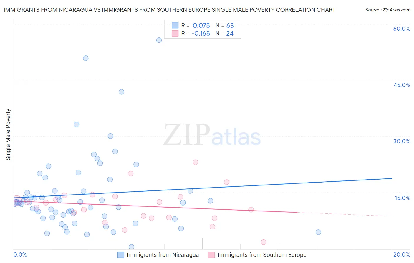 Immigrants from Nicaragua vs Immigrants from Southern Europe Single Male Poverty