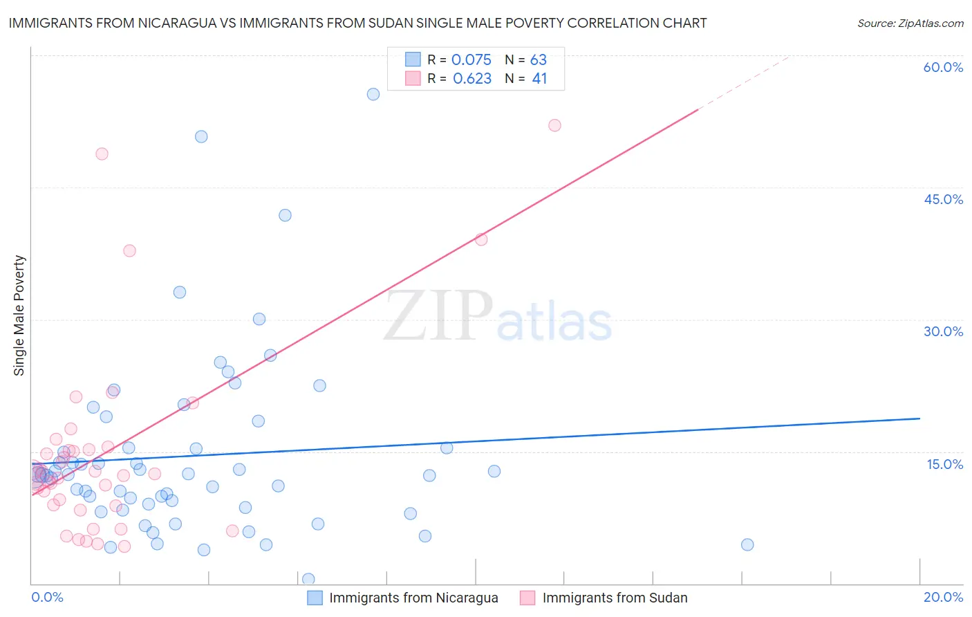 Immigrants from Nicaragua vs Immigrants from Sudan Single Male Poverty