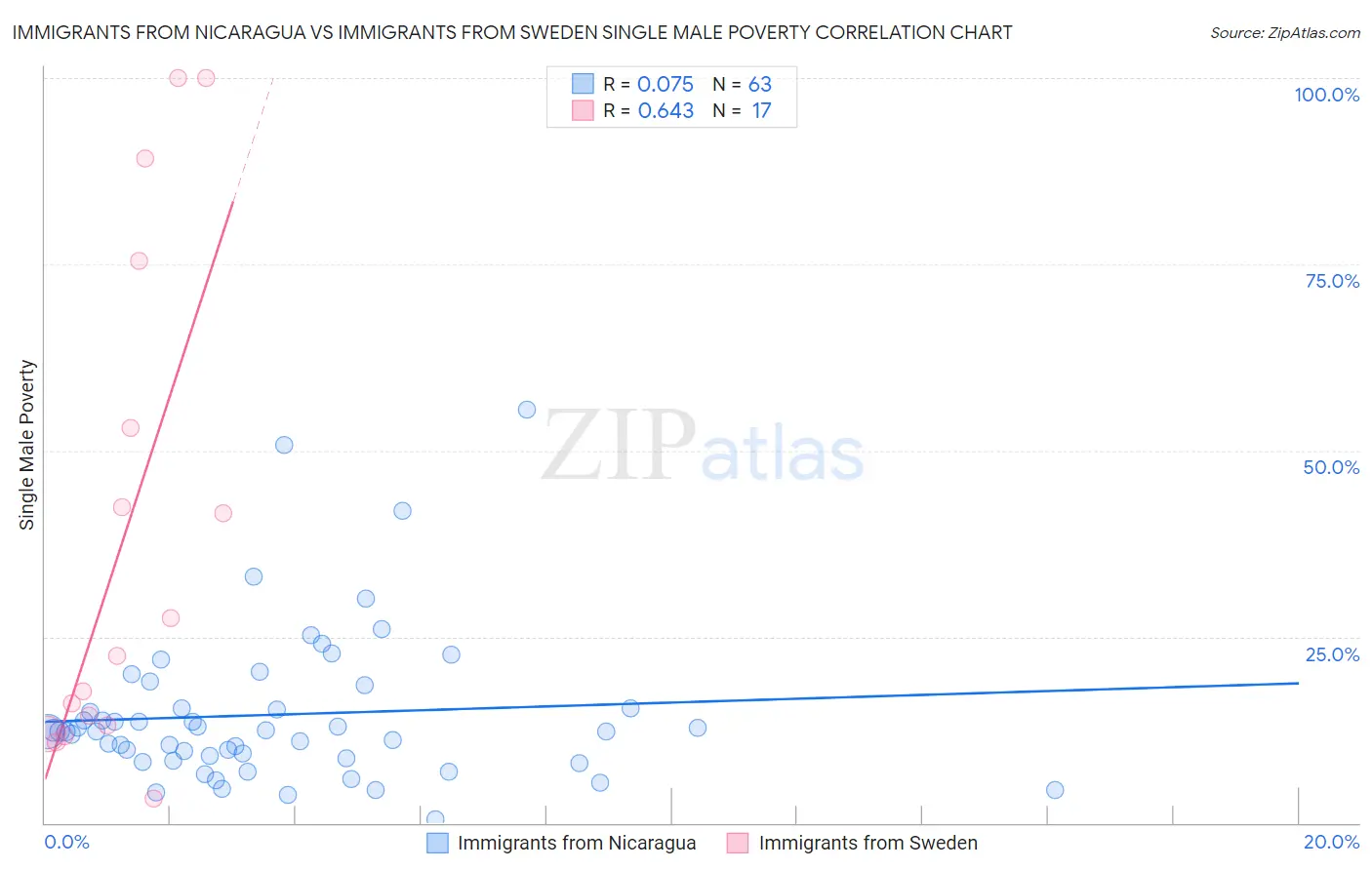 Immigrants from Nicaragua vs Immigrants from Sweden Single Male Poverty