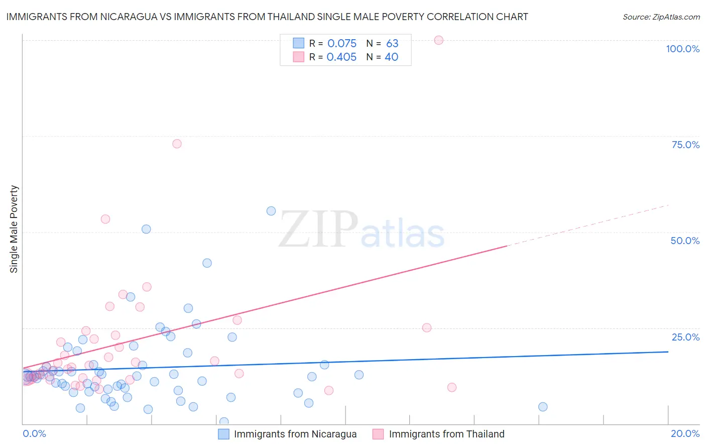 Immigrants from Nicaragua vs Immigrants from Thailand Single Male Poverty