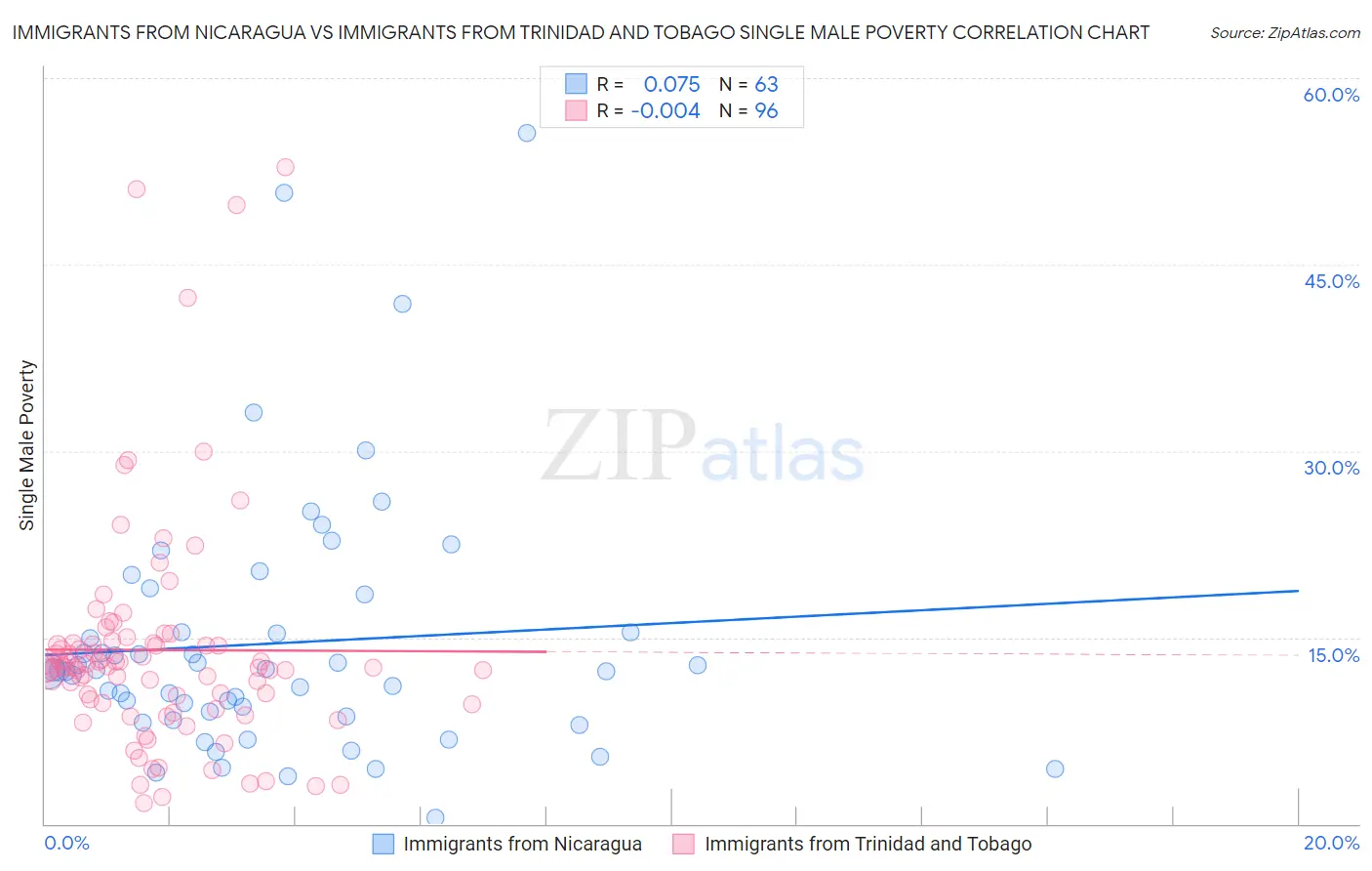 Immigrants from Nicaragua vs Immigrants from Trinidad and Tobago Single Male Poverty