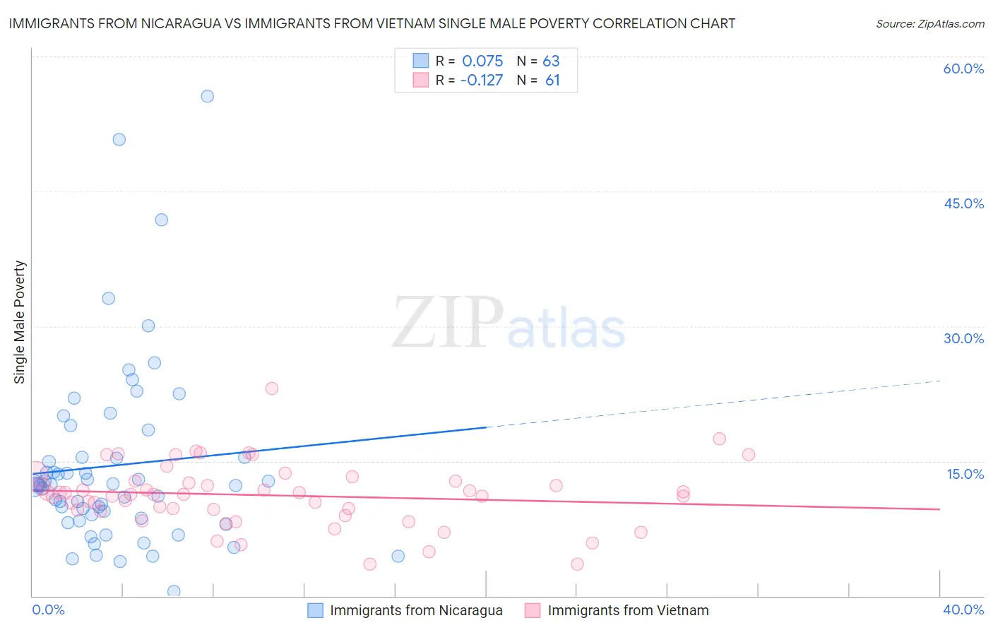 Immigrants from Nicaragua vs Immigrants from Vietnam Single Male Poverty
