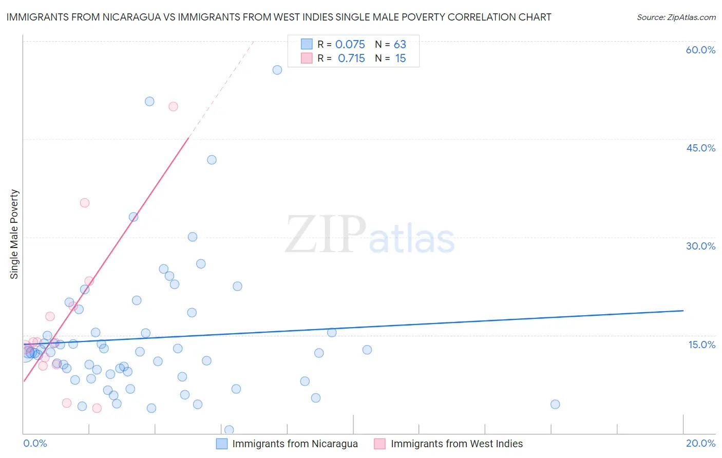 Immigrants from Nicaragua vs Immigrants from West Indies Single Male Poverty