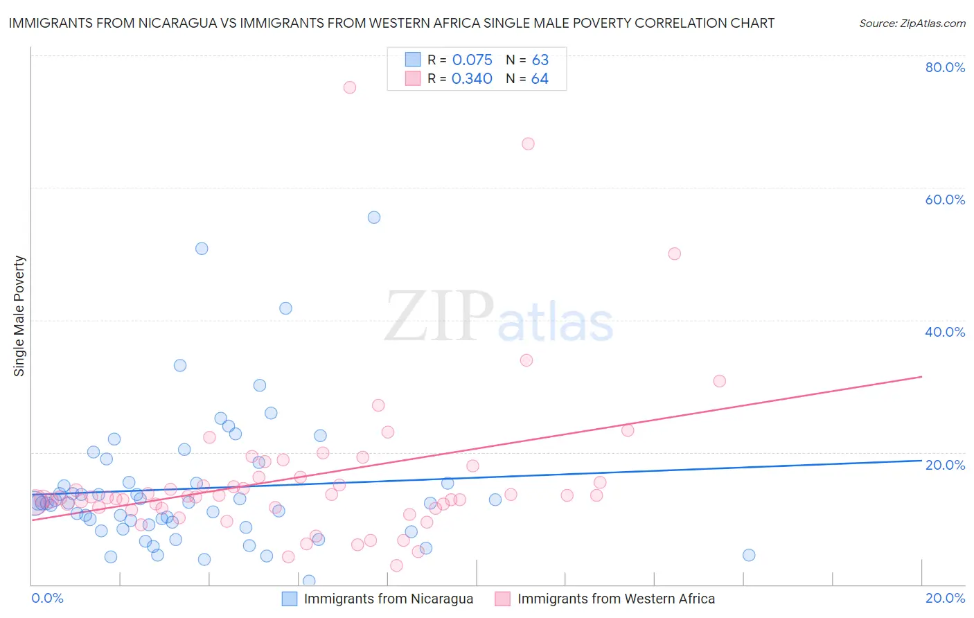 Immigrants from Nicaragua vs Immigrants from Western Africa Single Male Poverty
