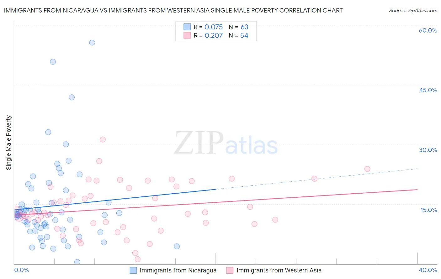 Immigrants from Nicaragua vs Immigrants from Western Asia Single Male Poverty