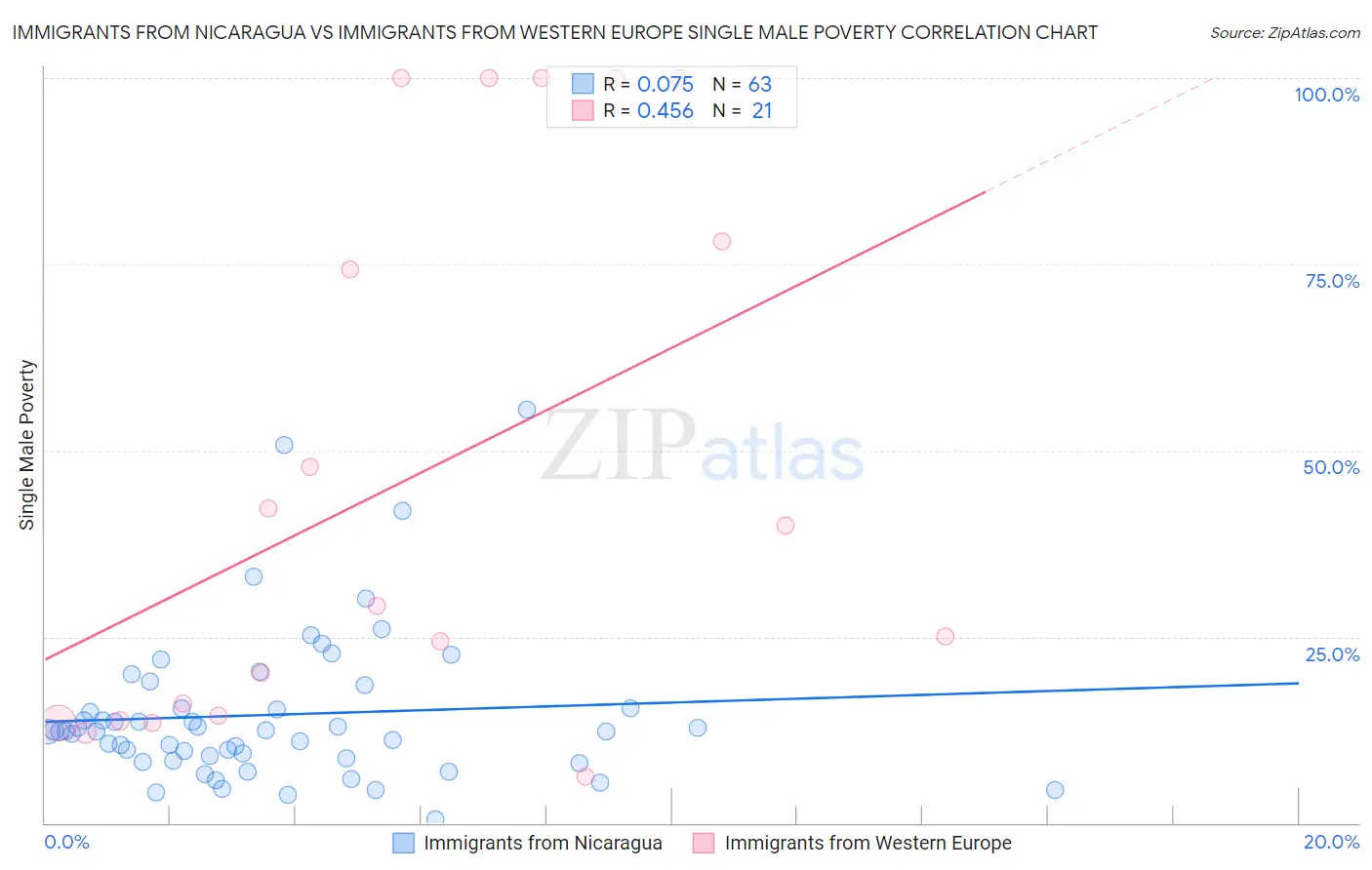 Immigrants from Nicaragua vs Immigrants from Western Europe Single Male Poverty