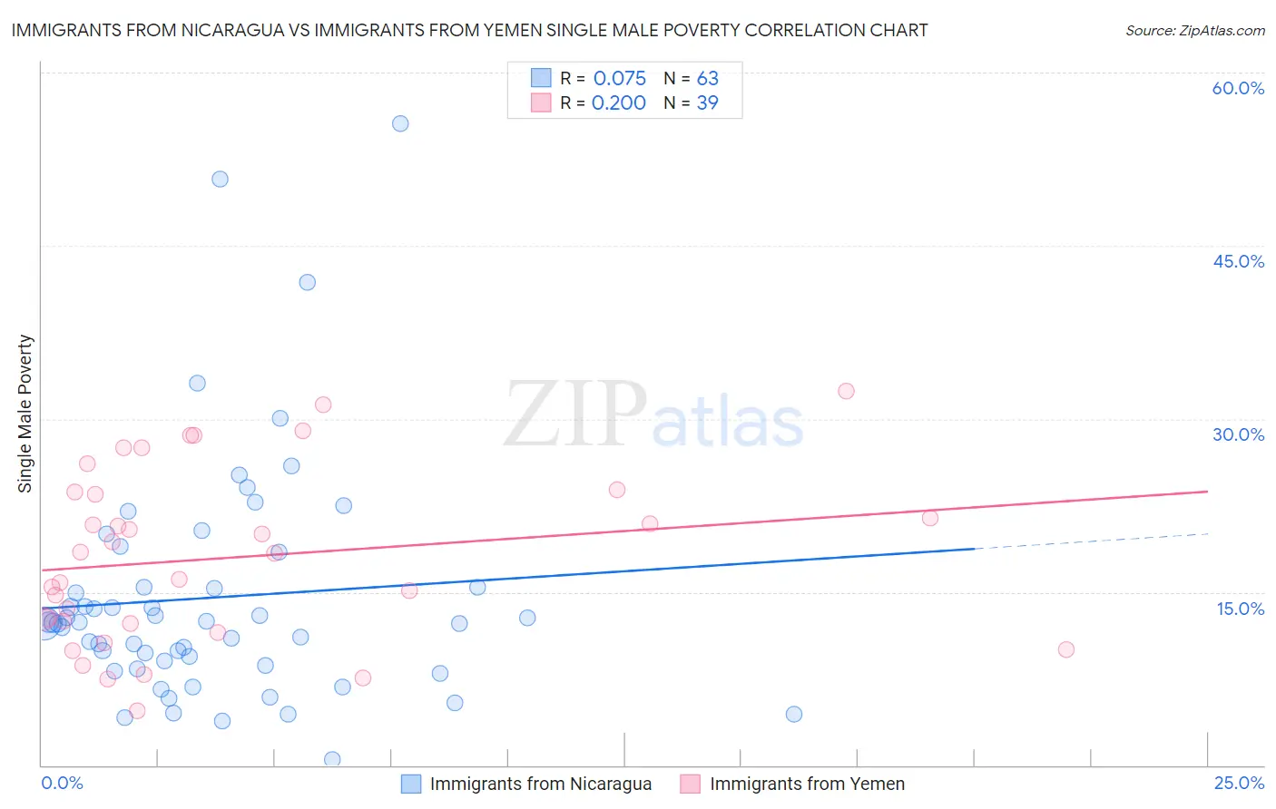 Immigrants from Nicaragua vs Immigrants from Yemen Single Male Poverty