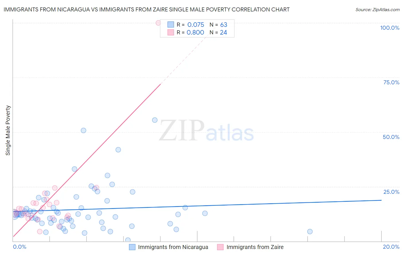 Immigrants from Nicaragua vs Immigrants from Zaire Single Male Poverty