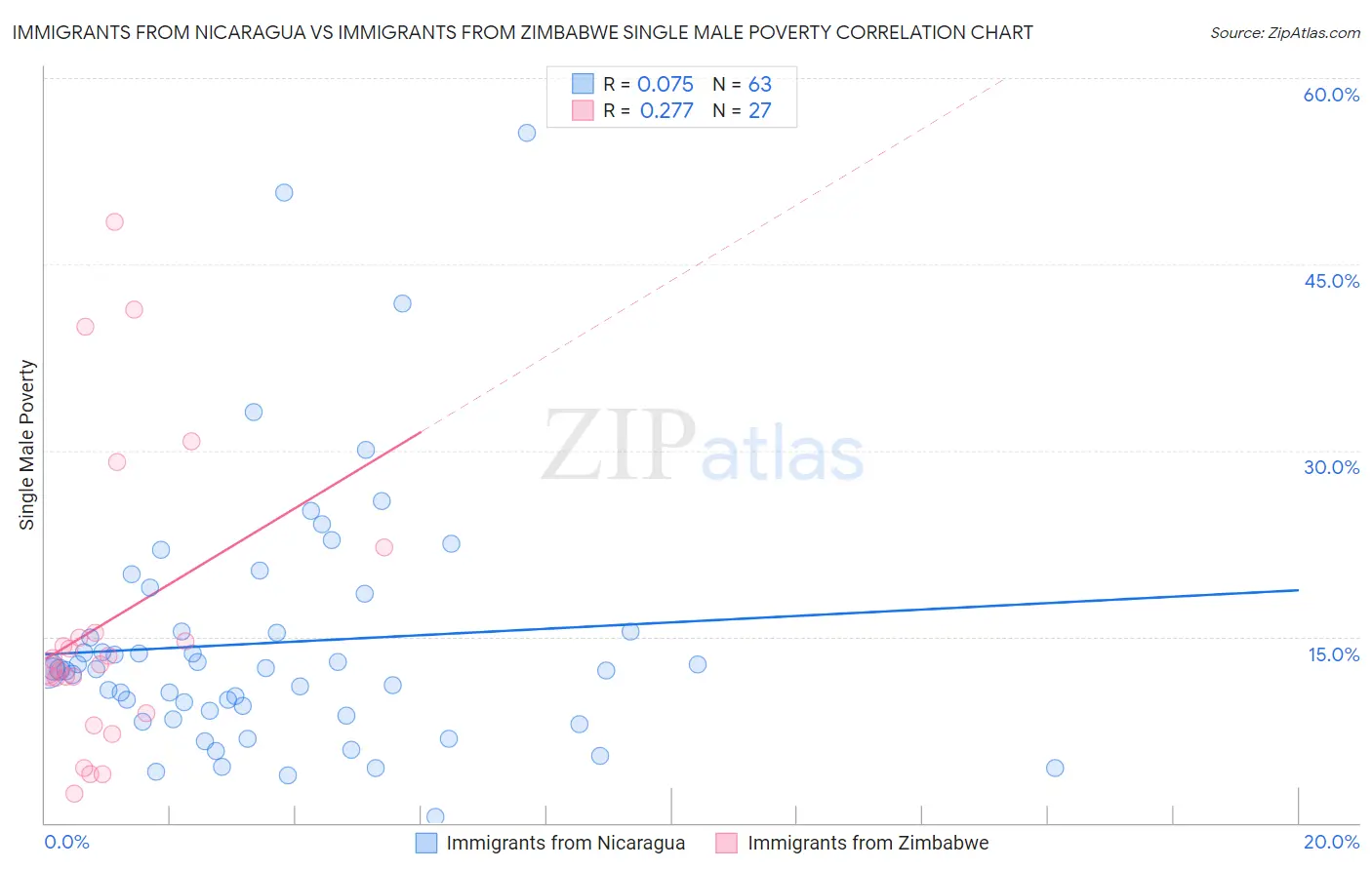 Immigrants from Nicaragua vs Immigrants from Zimbabwe Single Male Poverty