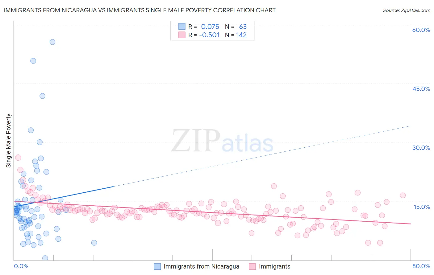 Immigrants from Nicaragua vs Immigrants Single Male Poverty
