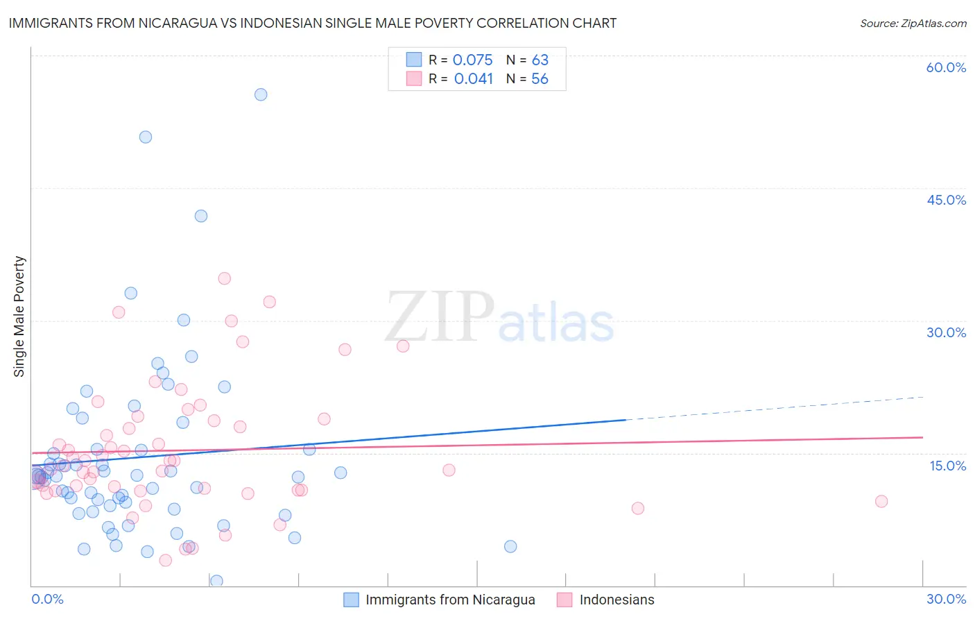 Immigrants from Nicaragua vs Indonesian Single Male Poverty