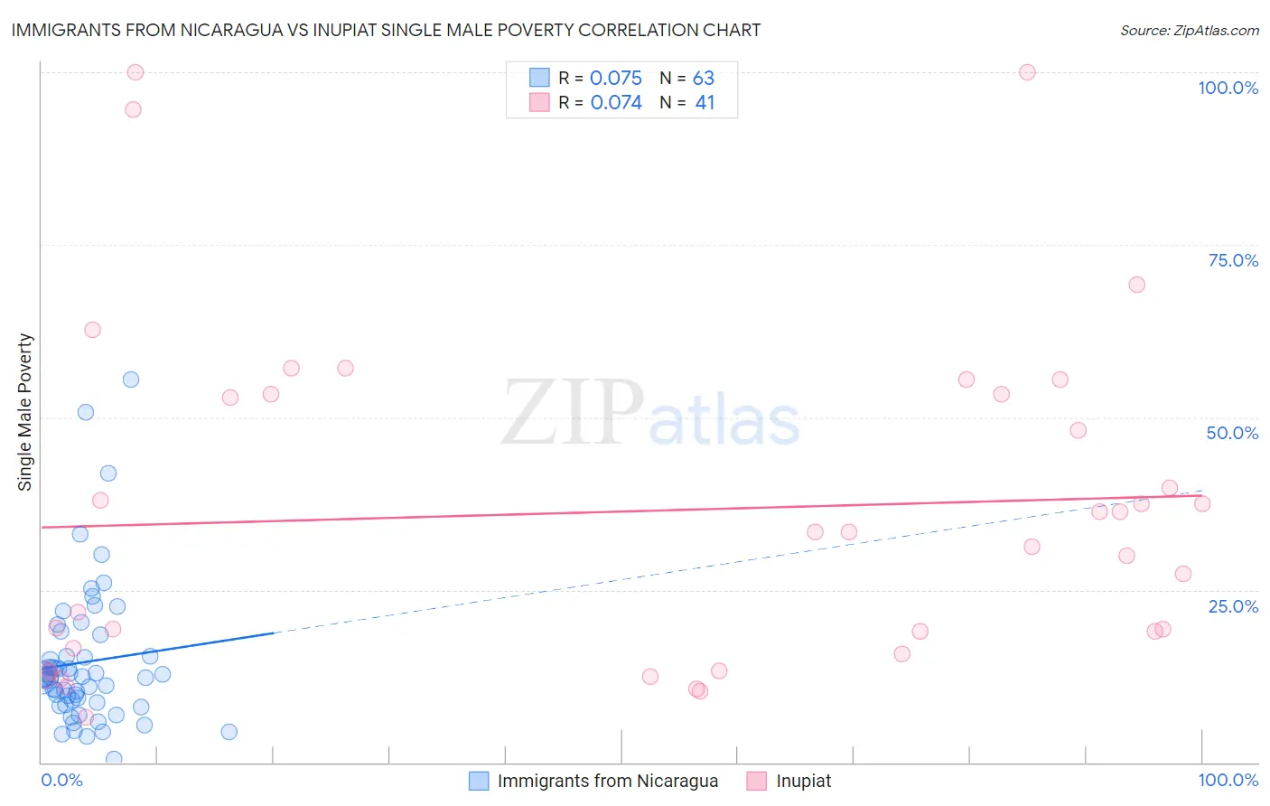 Immigrants from Nicaragua vs Inupiat Single Male Poverty