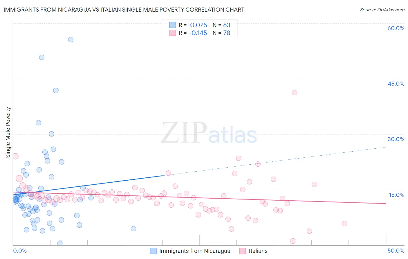 Immigrants from Nicaragua vs Italian Single Male Poverty