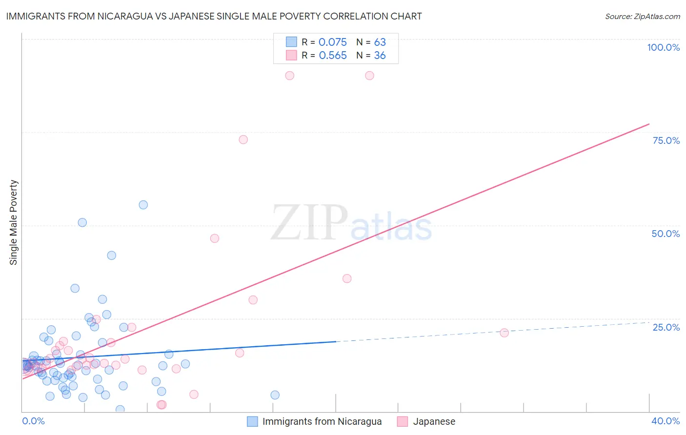 Immigrants from Nicaragua vs Japanese Single Male Poverty