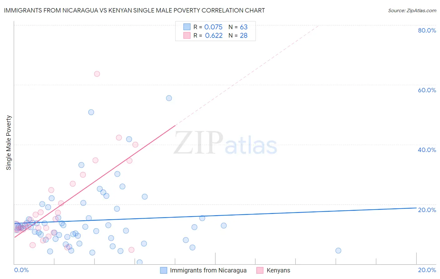 Immigrants from Nicaragua vs Kenyan Single Male Poverty