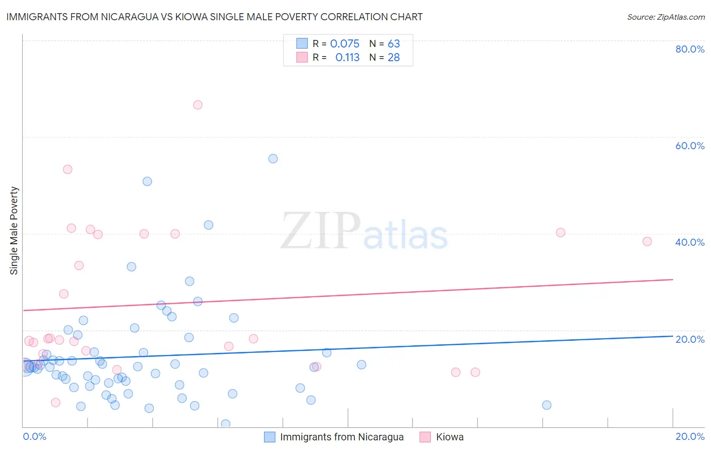Immigrants from Nicaragua vs Kiowa Single Male Poverty