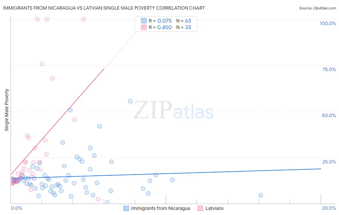 Immigrants from Nicaragua vs Latvian Single Male Poverty