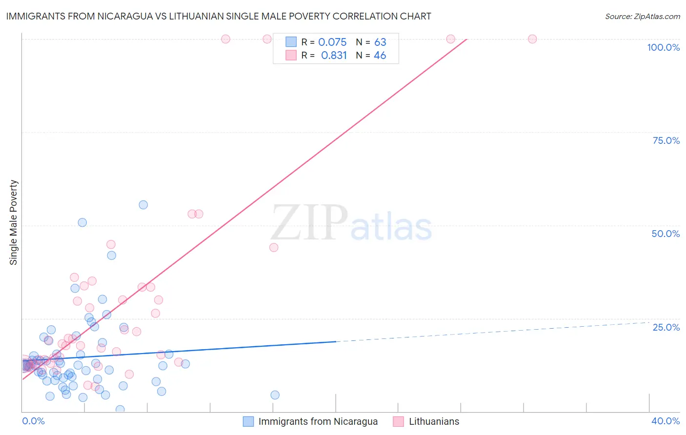 Immigrants from Nicaragua vs Lithuanian Single Male Poverty