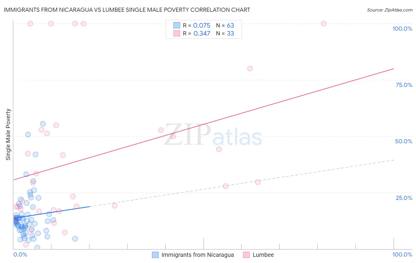 Immigrants from Nicaragua vs Lumbee Single Male Poverty