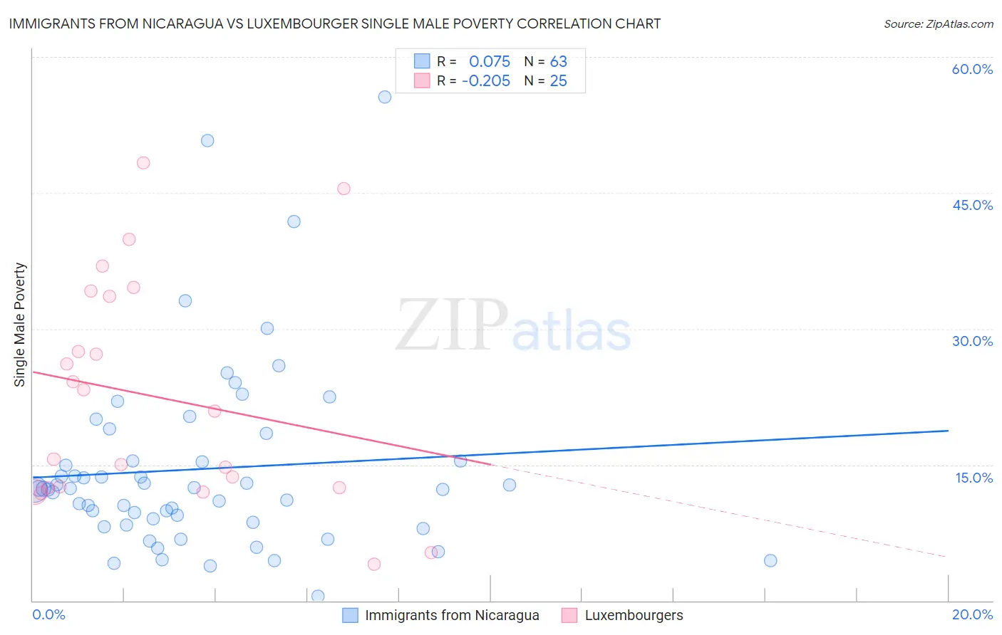 Immigrants from Nicaragua vs Luxembourger Single Male Poverty