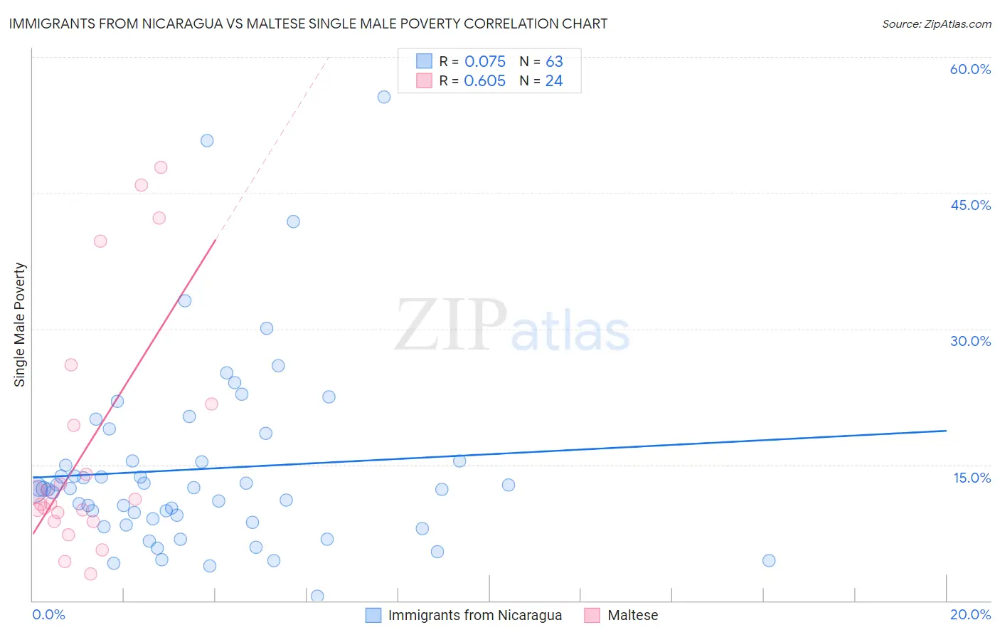 Immigrants from Nicaragua vs Maltese Single Male Poverty