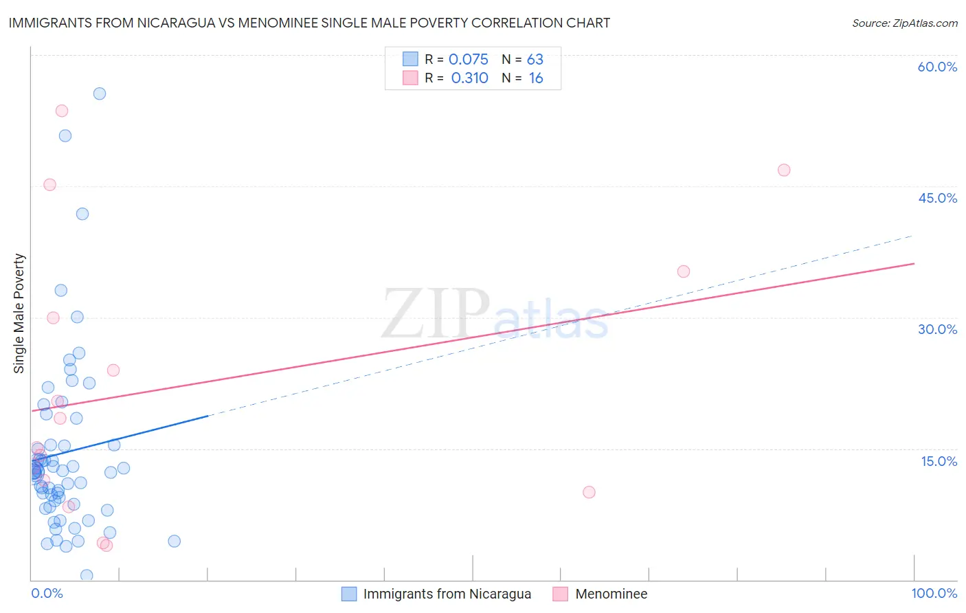 Immigrants from Nicaragua vs Menominee Single Male Poverty