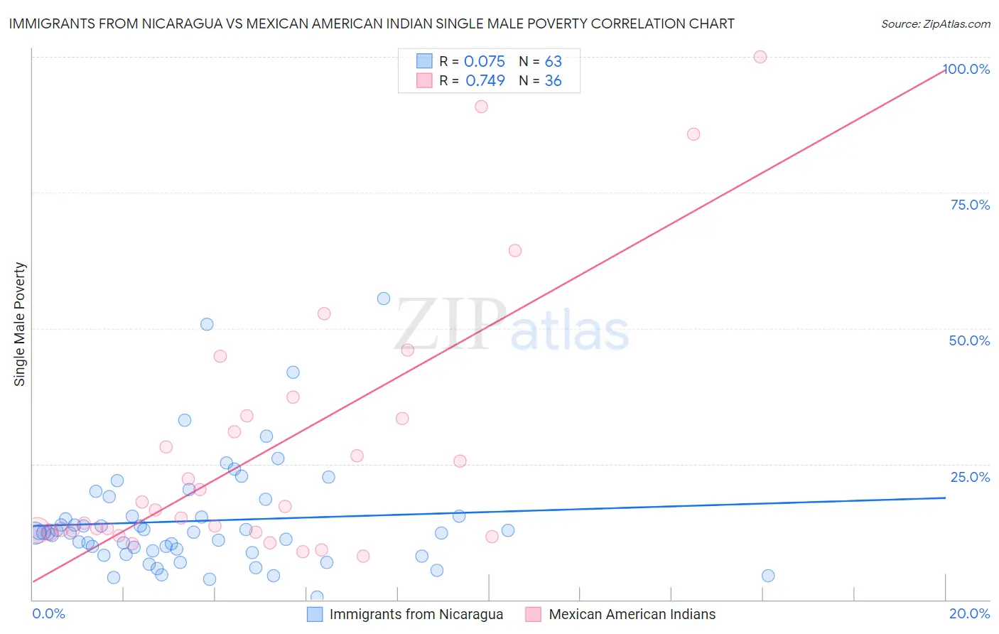 Immigrants from Nicaragua vs Mexican American Indian Single Male Poverty