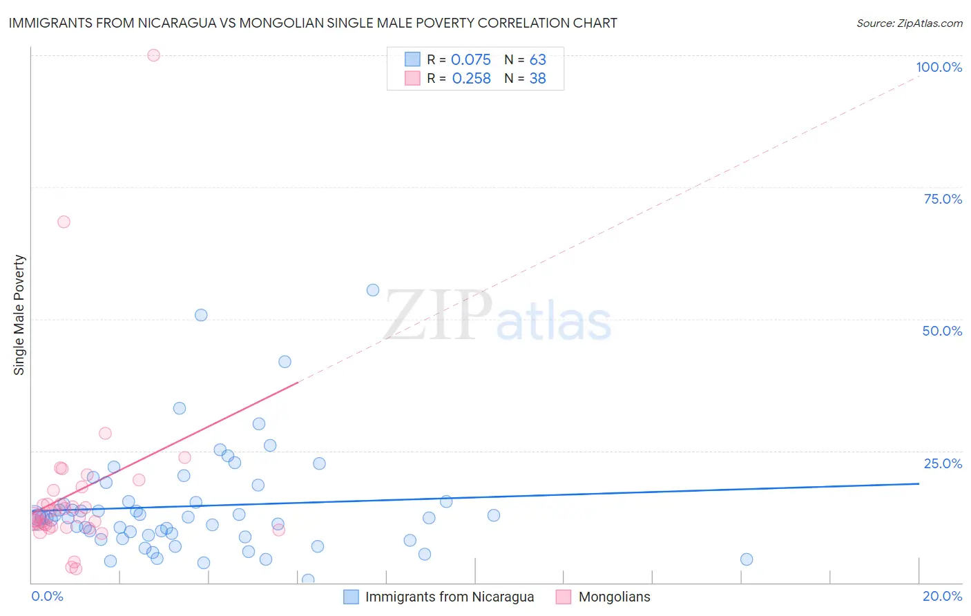 Immigrants from Nicaragua vs Mongolian Single Male Poverty