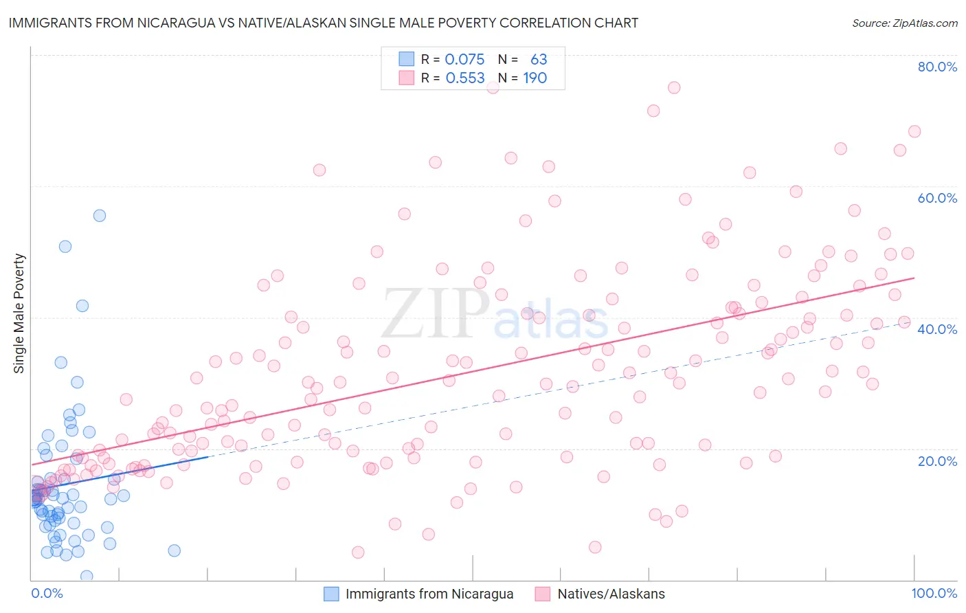 Immigrants from Nicaragua vs Native/Alaskan Single Male Poverty