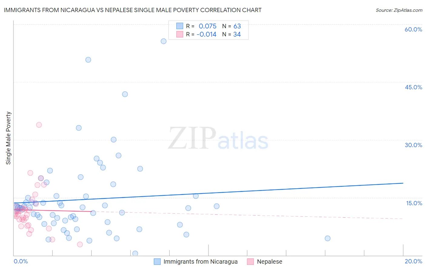 Immigrants from Nicaragua vs Nepalese Single Male Poverty