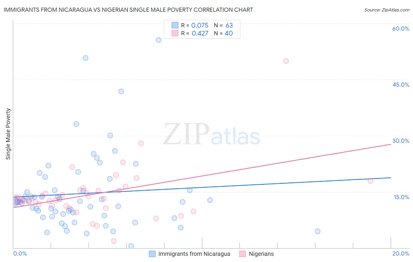 Immigrants from Nicaragua vs Nigerian Single Male Poverty